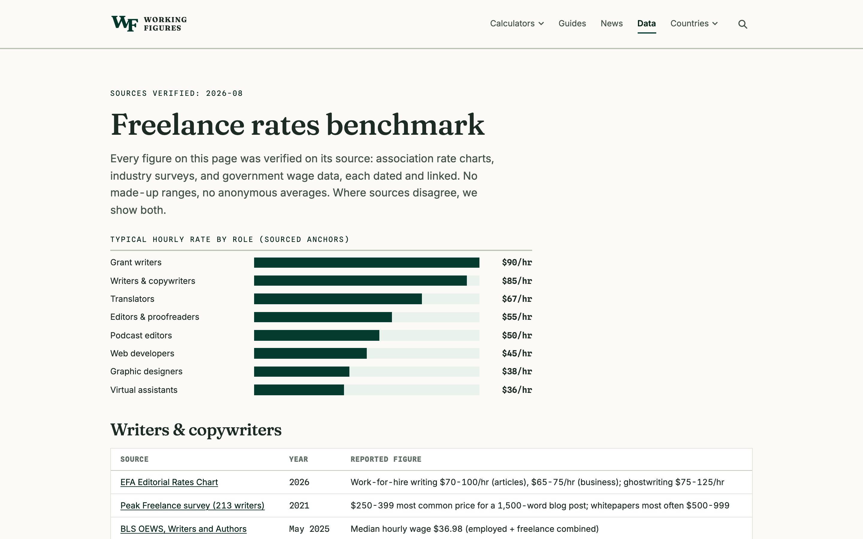 Freelance rate benchmark dataset